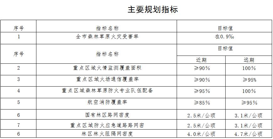 林草原火灾防治规划（2021-2030年