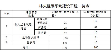 林草原火灾防治规划（2021-2030年）的通知不朽情缘登录入口海城市人民政府关于印发海城市森(图3)