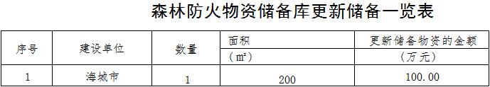 林草原火灾防治规划(2021-2030年)的通知不朽情缘登录入口海城市人民政府关于印发海城市森(图5) 林草原火灾防治规划(2021-2030年)的通知不朽情缘登录入口海城市人民政府关于印发海城市森(图5)