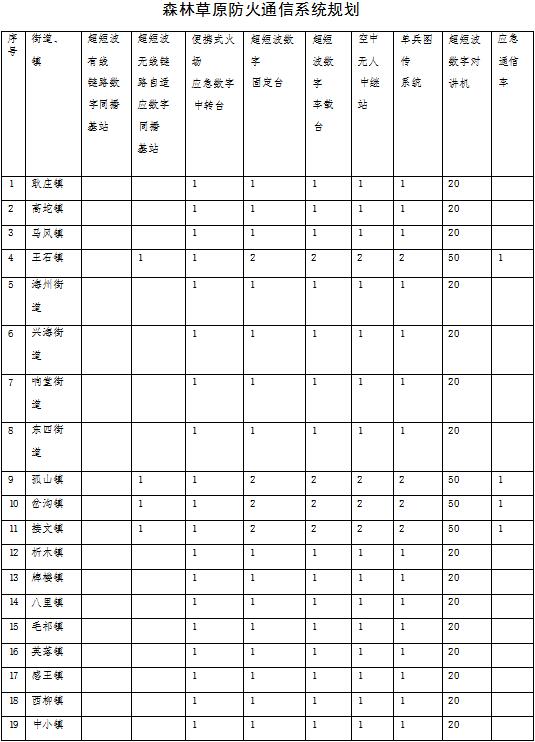 林草原火灾防治规划(2021-2030年)的通知不朽情缘登录入口海城市人民政府关于印发海城市森(图2) 林草原火灾防治规划(2021-2030年)的通知不朽情缘登录入口海城市人民政府关于印发海城市森(图2)
