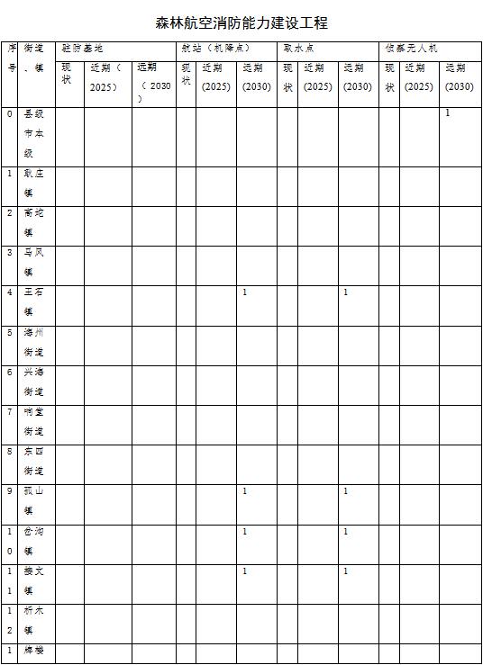 林草原火灾防治规划(2021-2030年)的通知不朽情缘登录入口海城市人民政府关于印发海城市森(图4) 林草原火灾防治规划(2021-2030年)的通知不朽情缘登录入口海城市人民政府关于印发海城市森(图4)