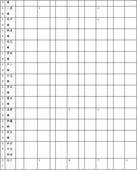 林草原火灾防治规划(2021-2030年)的通知不朽情缘登录入口海城市人民政府关于印发海城市森(图7) 林草原火灾防治规划(2021-2030年)的通知不朽情缘登录入口海城市人民政府关于印发海城市森(图7)