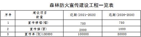 林草原火灾防治规划(2021-2030年)的通知不朽情缘登录入口海城市人民政府关于印发海城市森(图9) 林草原火灾防治规划(2021-2030年)的通知不朽情缘登录入口海城市人民政府关于印发海城市森(图9)