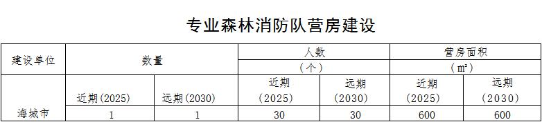 林草原火灾防治规划(2021-2030年)的通知不朽情缘登录入口海城市人民政府关于印发海城市森(图13) 林草原火灾防治规划(2021-2030年)的通知不朽情缘登录入口海城市人民政府关于印发海城市森(图13)