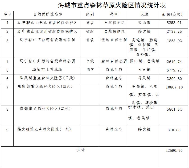 林草原火灾防治规划(2021-2030年)的通知不朽情缘登录入口海城市人民政府关于印发海城市森(图14) 林草原火灾防治规划(2021-2030年)的通知不朽情缘登录入口海城市人民政府关于印发海城市森(图14)