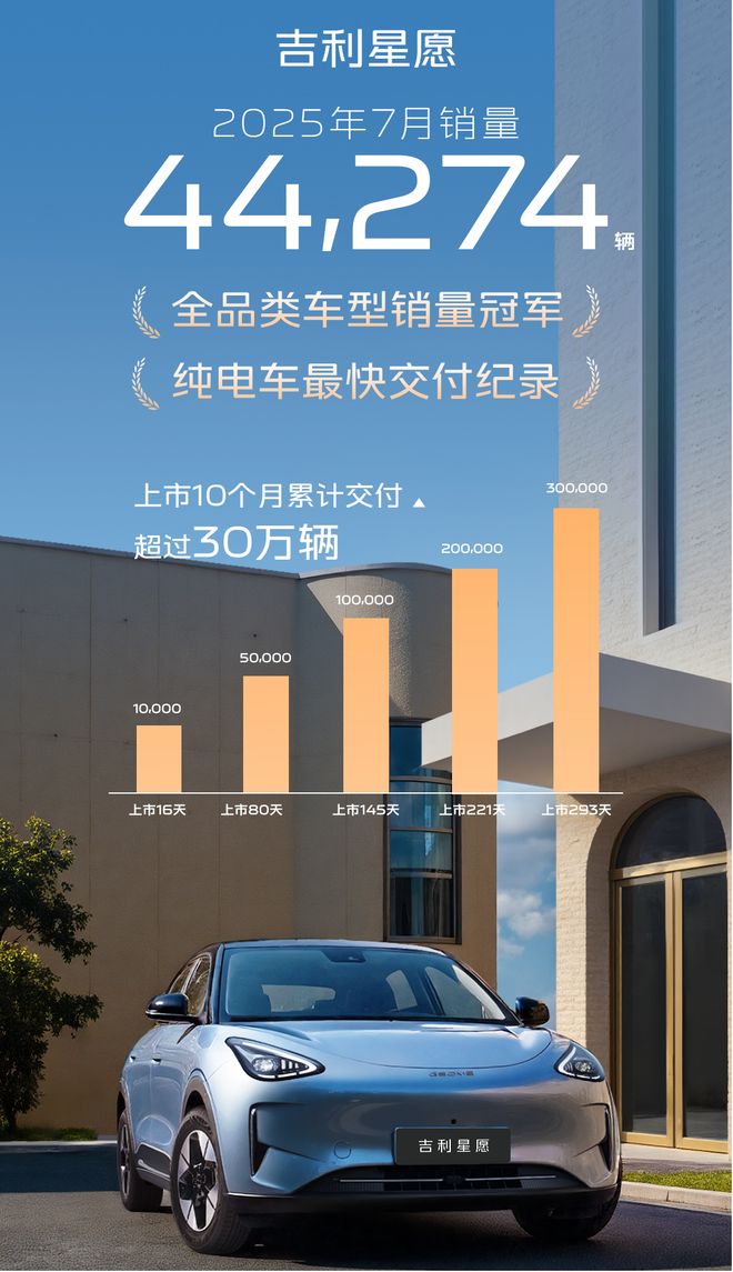 万！吉利星愿承包年轻人的周末快乐不朽情缘上市10个月交付超30(图6)